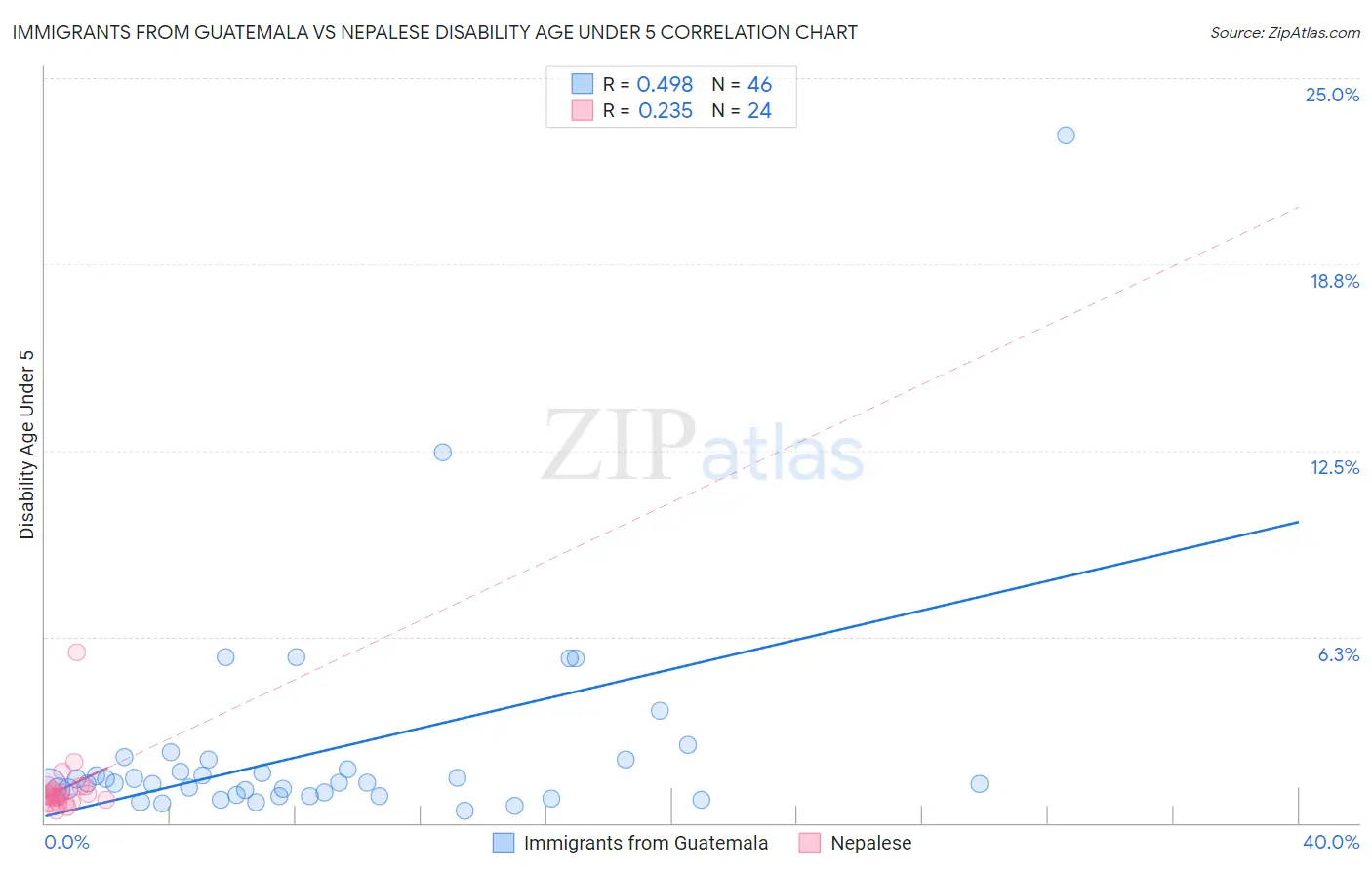 Immigrants from Guatemala vs Nepalese Disability Age Under 5