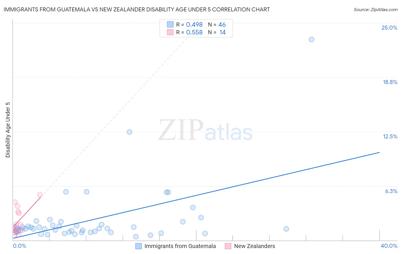 Immigrants from Guatemala vs New Zealander Disability Age Under 5