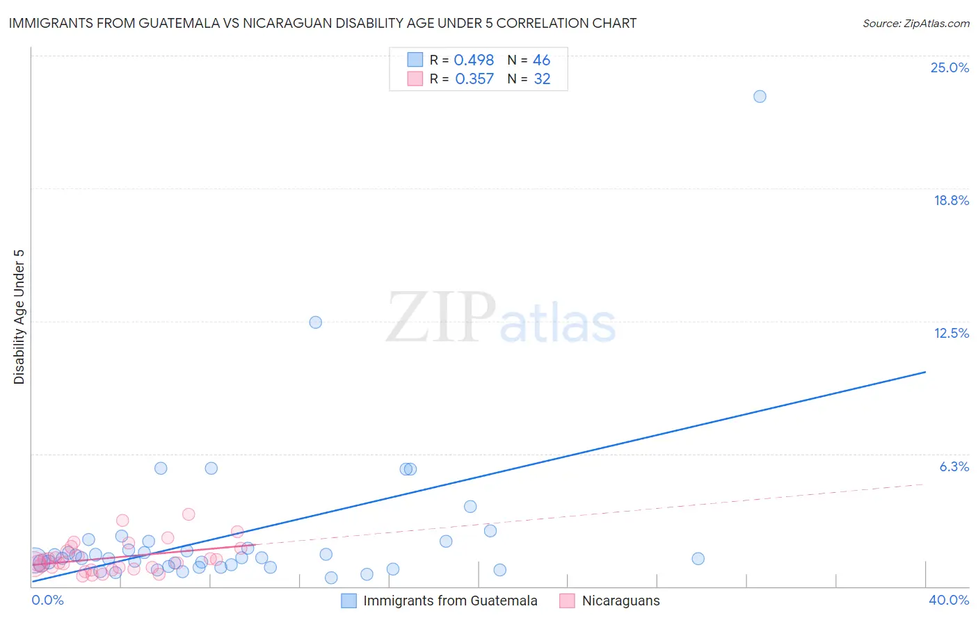 Immigrants from Guatemala vs Nicaraguan Disability Age Under 5