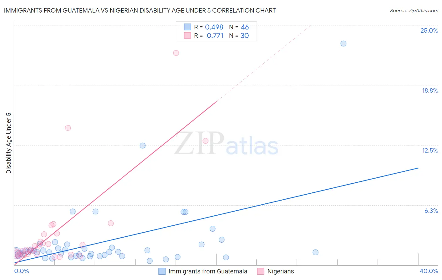 Immigrants from Guatemala vs Nigerian Disability Age Under 5