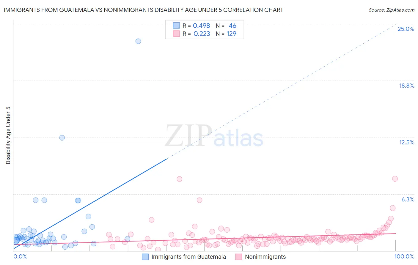 Immigrants from Guatemala vs Nonimmigrants Disability Age Under 5