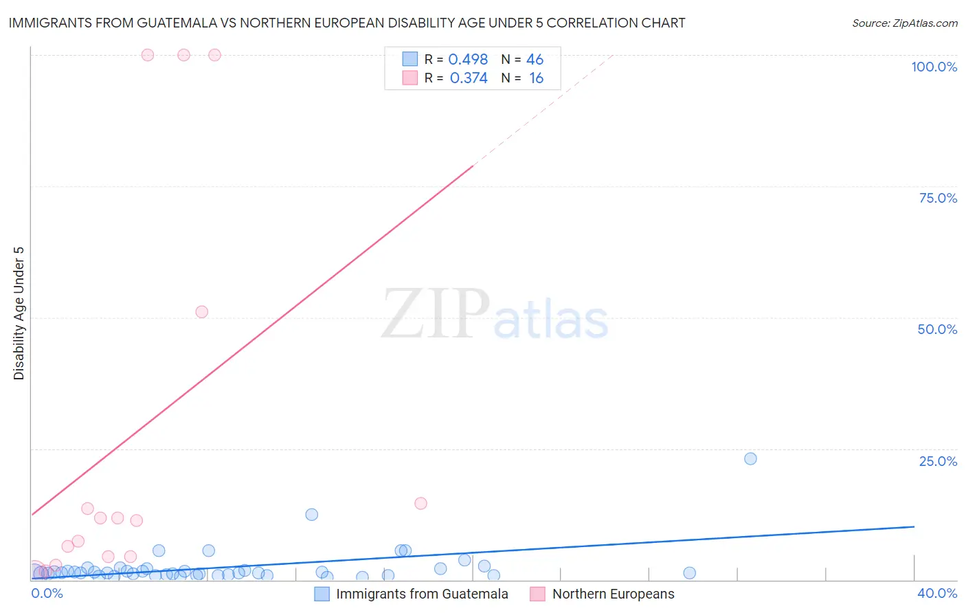 Immigrants from Guatemala vs Northern European Disability Age Under 5