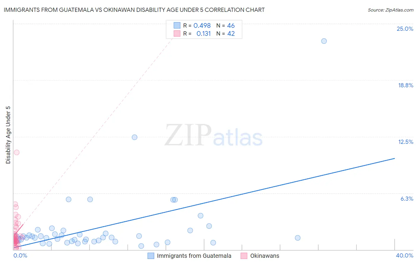 Immigrants from Guatemala vs Okinawan Disability Age Under 5