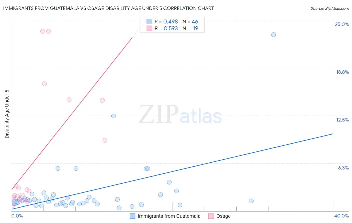 Immigrants from Guatemala vs Osage Disability Age Under 5