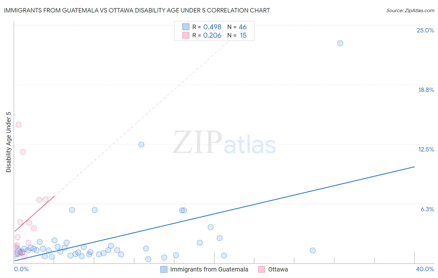 Immigrants from Guatemala vs Ottawa Disability Age Under 5