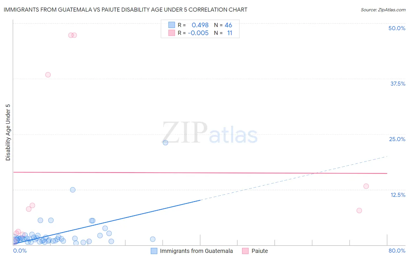 Immigrants from Guatemala vs Paiute Disability Age Under 5