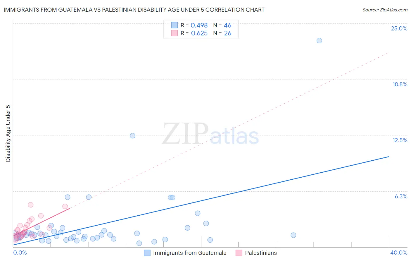 Immigrants from Guatemala vs Palestinian Disability Age Under 5