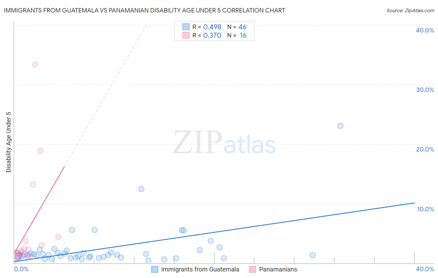 Immigrants from Guatemala vs Panamanian Disability Age Under 5