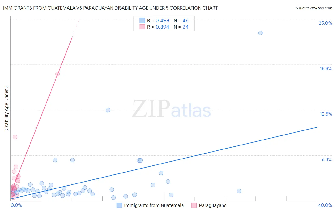 Immigrants from Guatemala vs Paraguayan Disability Age Under 5