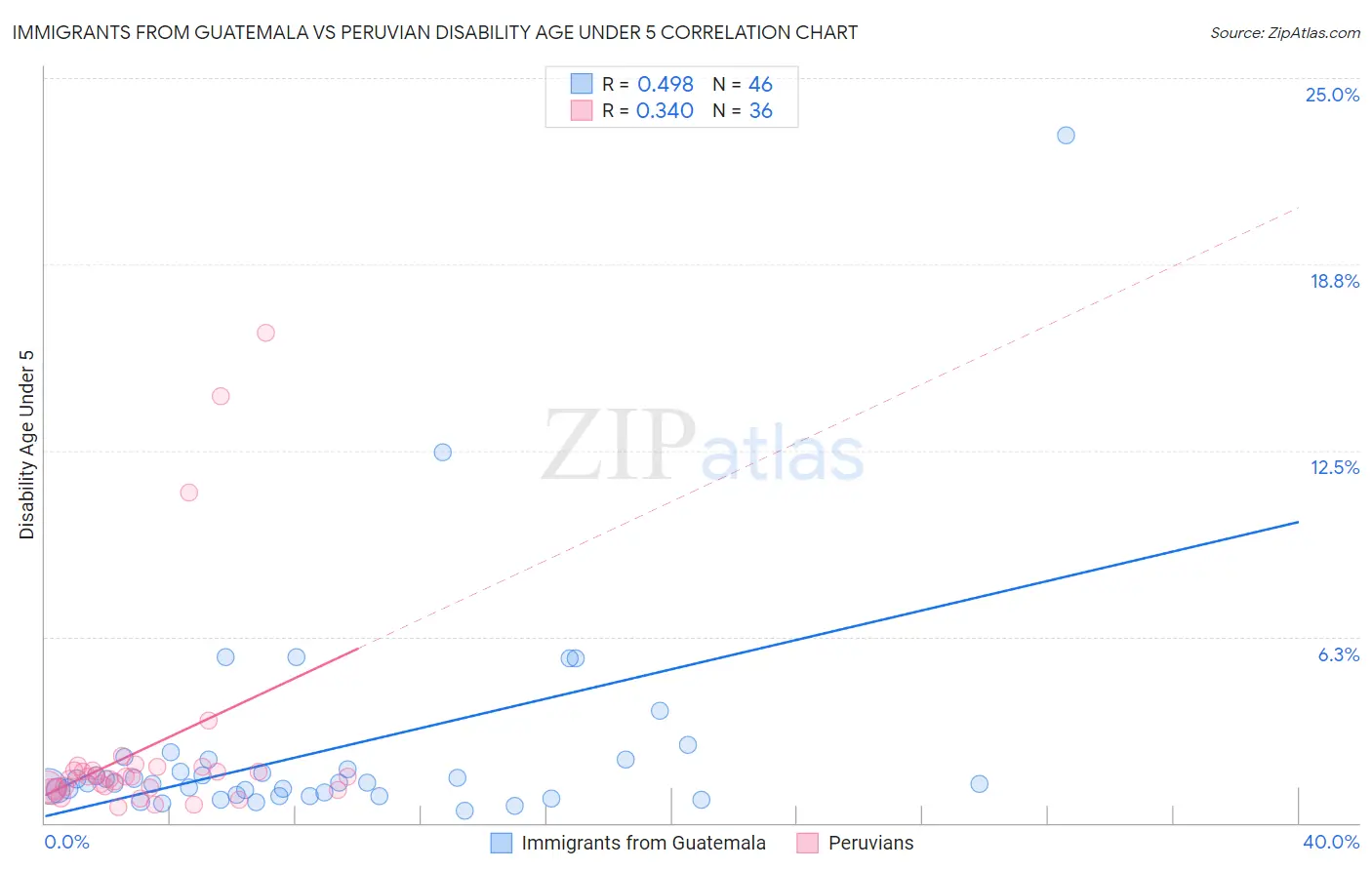 Immigrants from Guatemala vs Peruvian Disability Age Under 5
