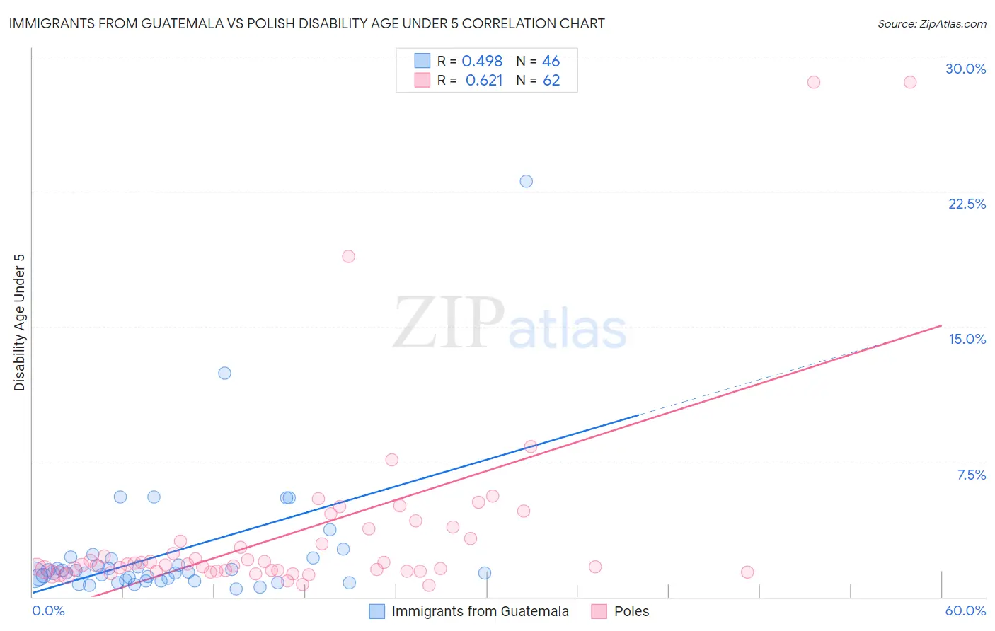 Immigrants from Guatemala vs Polish Disability Age Under 5