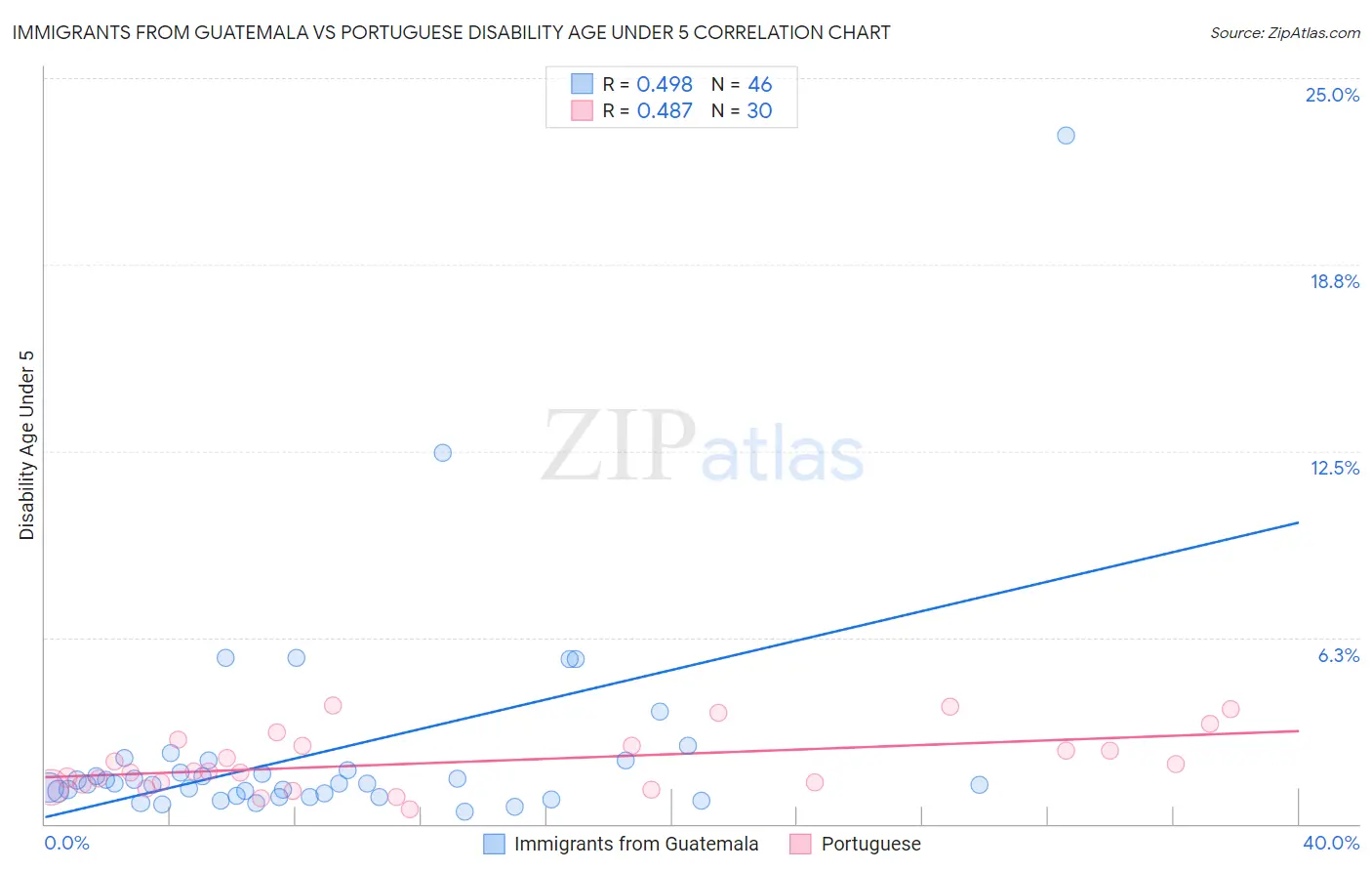 Immigrants from Guatemala vs Portuguese Disability Age Under 5