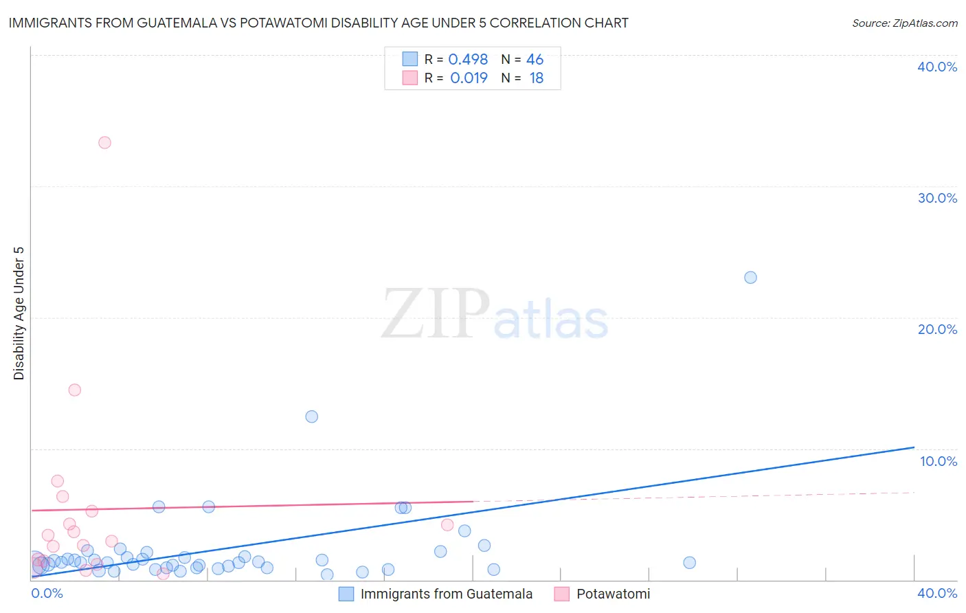 Immigrants from Guatemala vs Potawatomi Disability Age Under 5