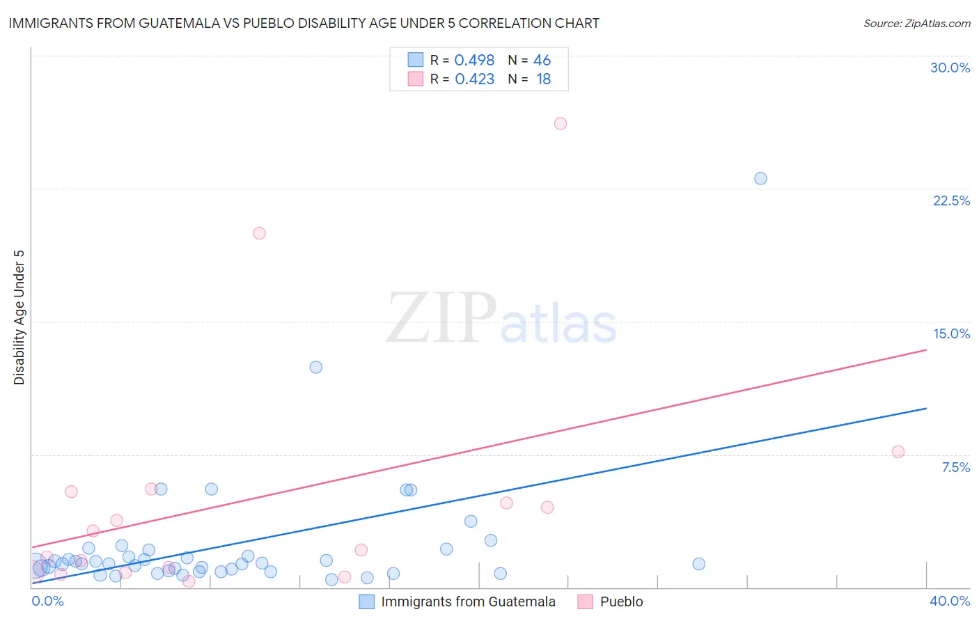 Immigrants from Guatemala vs Pueblo Disability Age Under 5