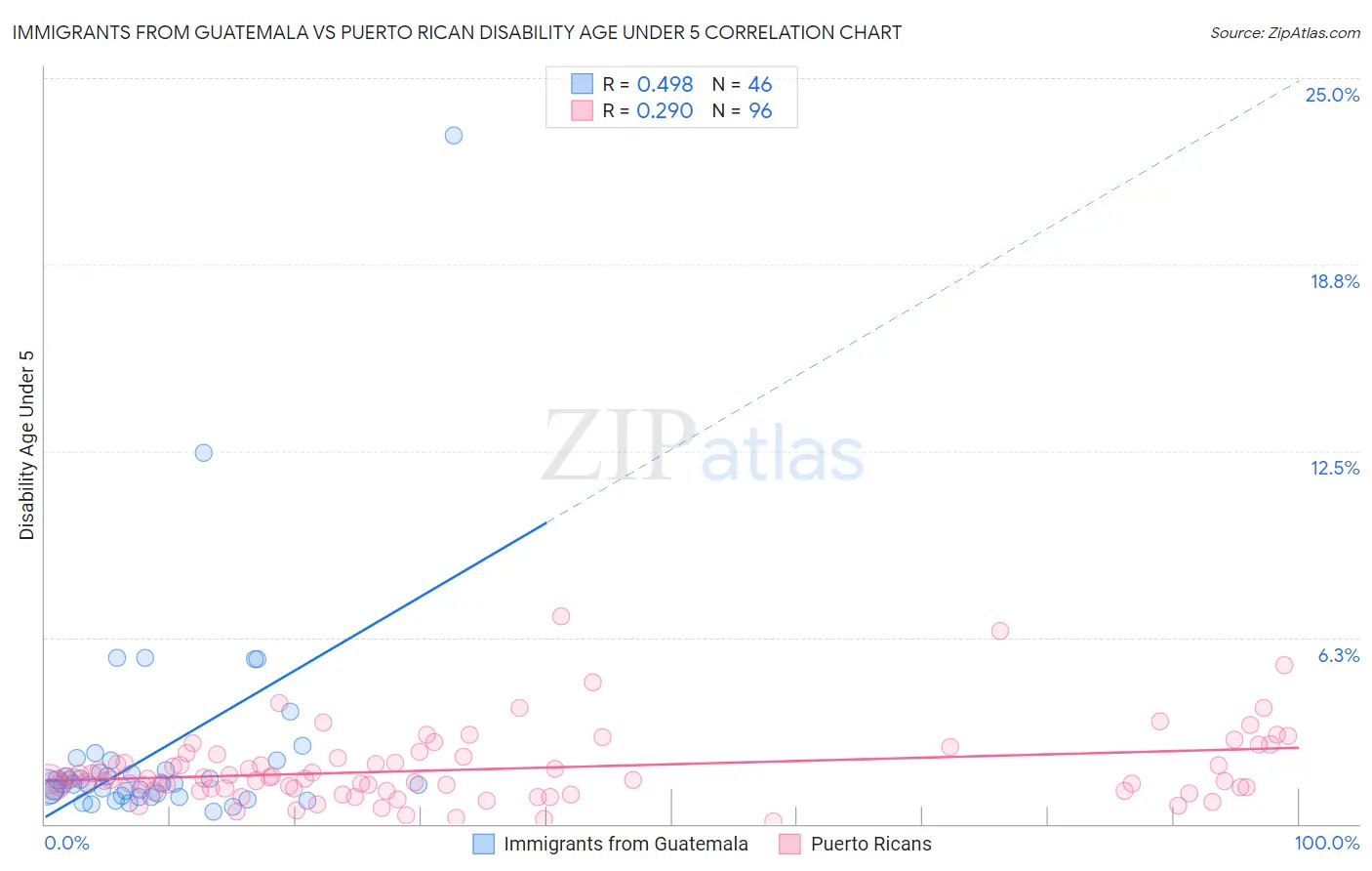 Immigrants from Guatemala vs Puerto Rican Disability Age Under 5