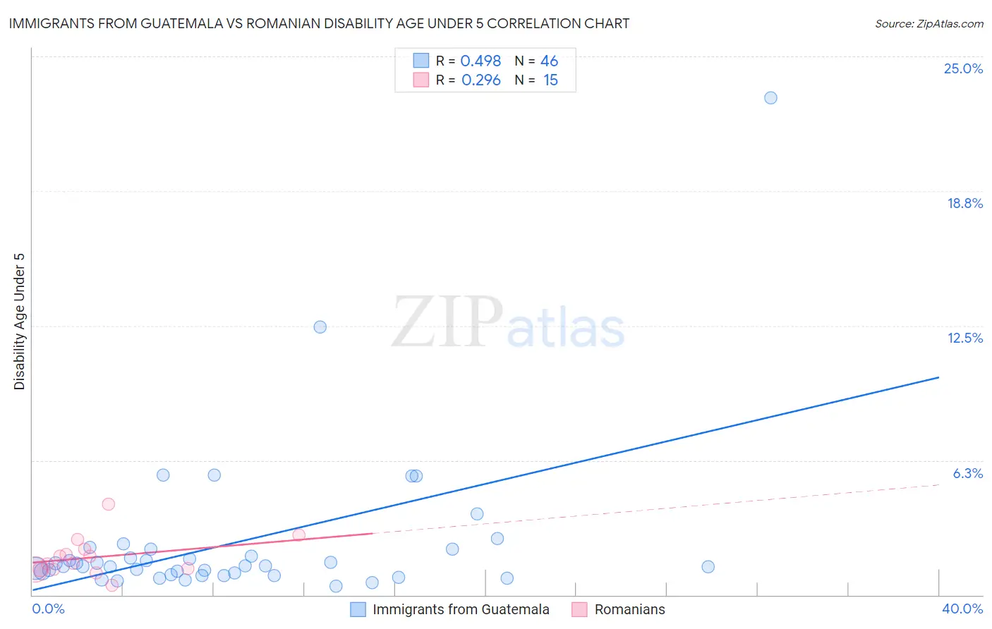 Immigrants from Guatemala vs Romanian Disability Age Under 5