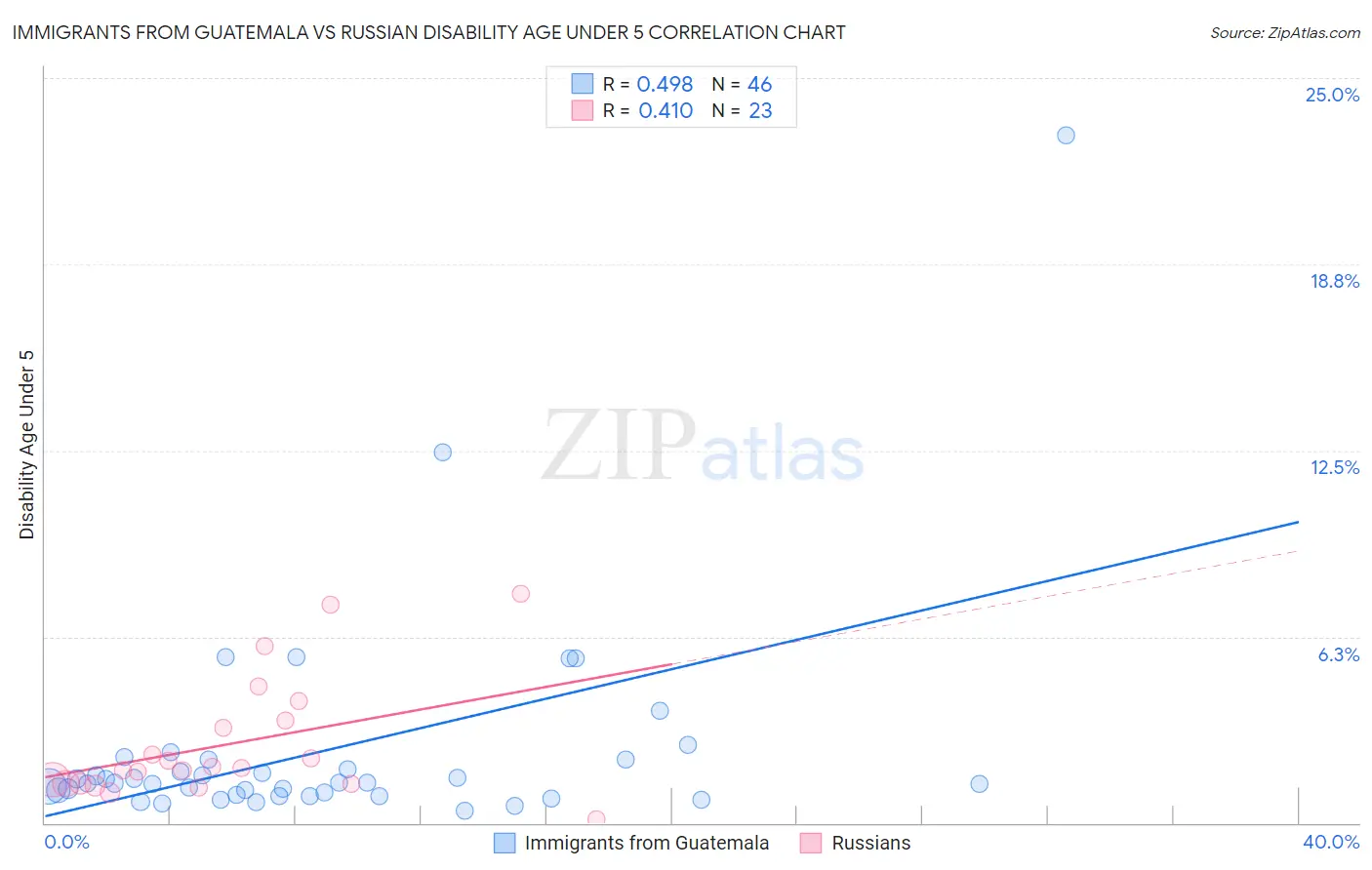 Immigrants from Guatemala vs Russian Disability Age Under 5