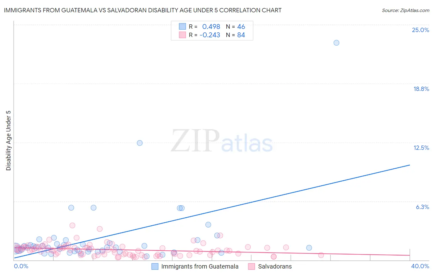 Immigrants from Guatemala vs Salvadoran Disability Age Under 5