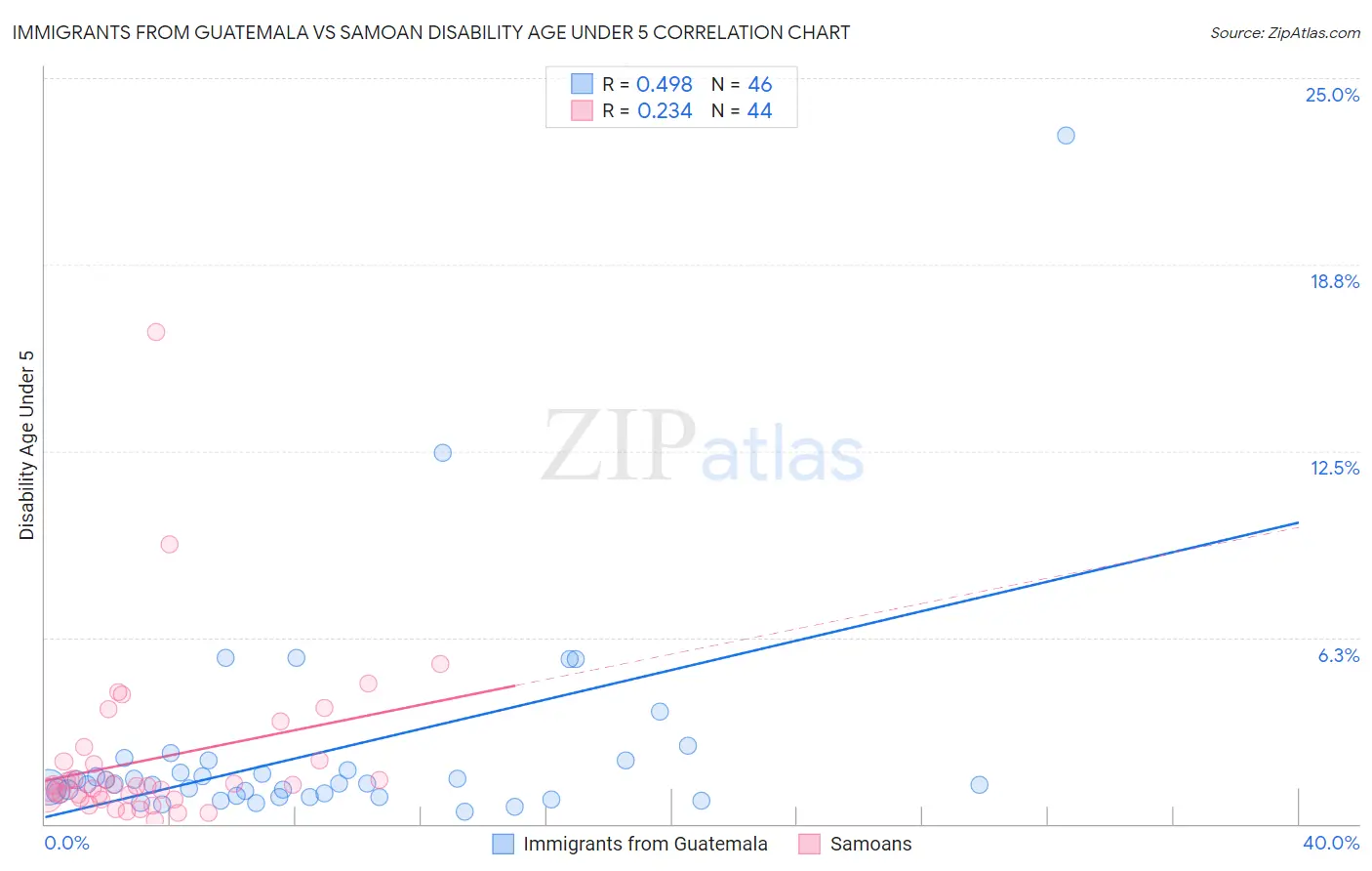 Immigrants from Guatemala vs Samoan Disability Age Under 5