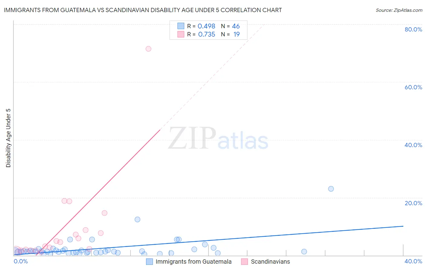 Immigrants from Guatemala vs Scandinavian Disability Age Under 5