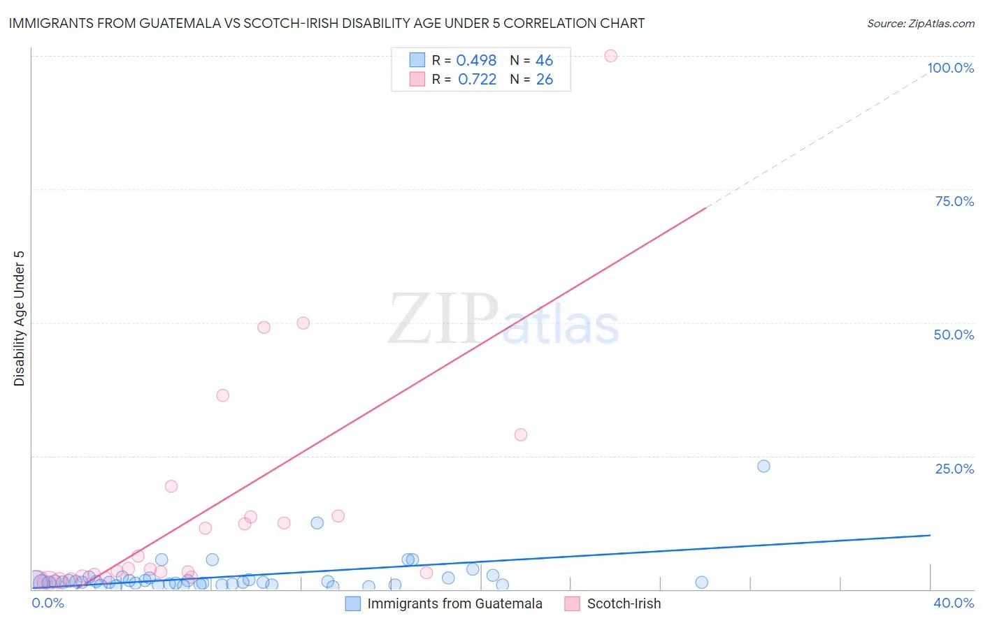 Immigrants from Guatemala vs Scotch-Irish Disability Age Under 5