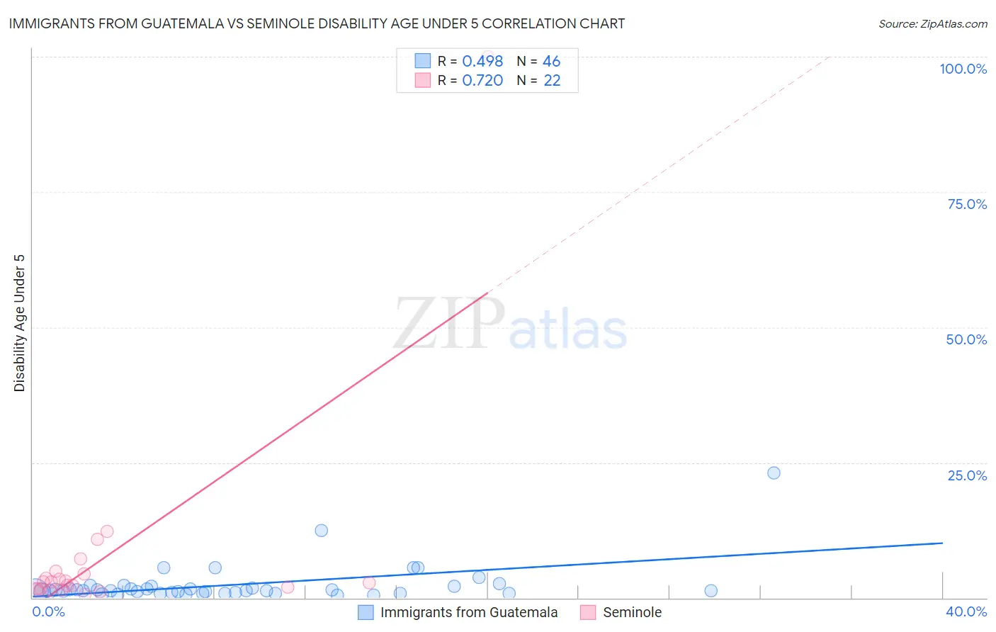 Immigrants from Guatemala vs Seminole Disability Age Under 5