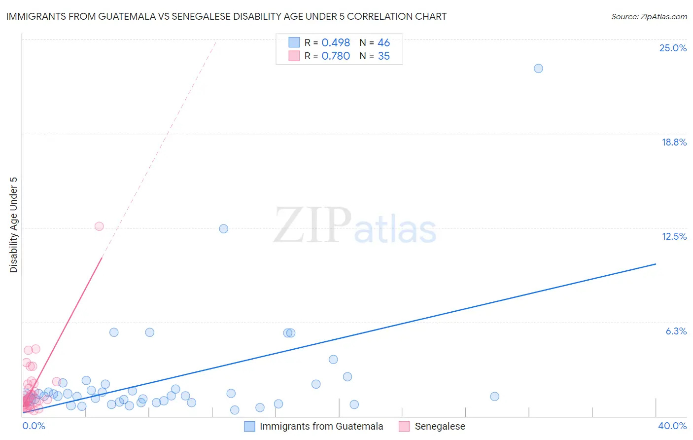 Immigrants from Guatemala vs Senegalese Disability Age Under 5