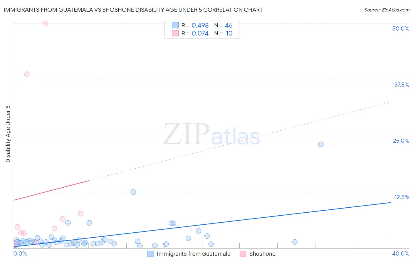 Immigrants from Guatemala vs Shoshone Disability Age Under 5