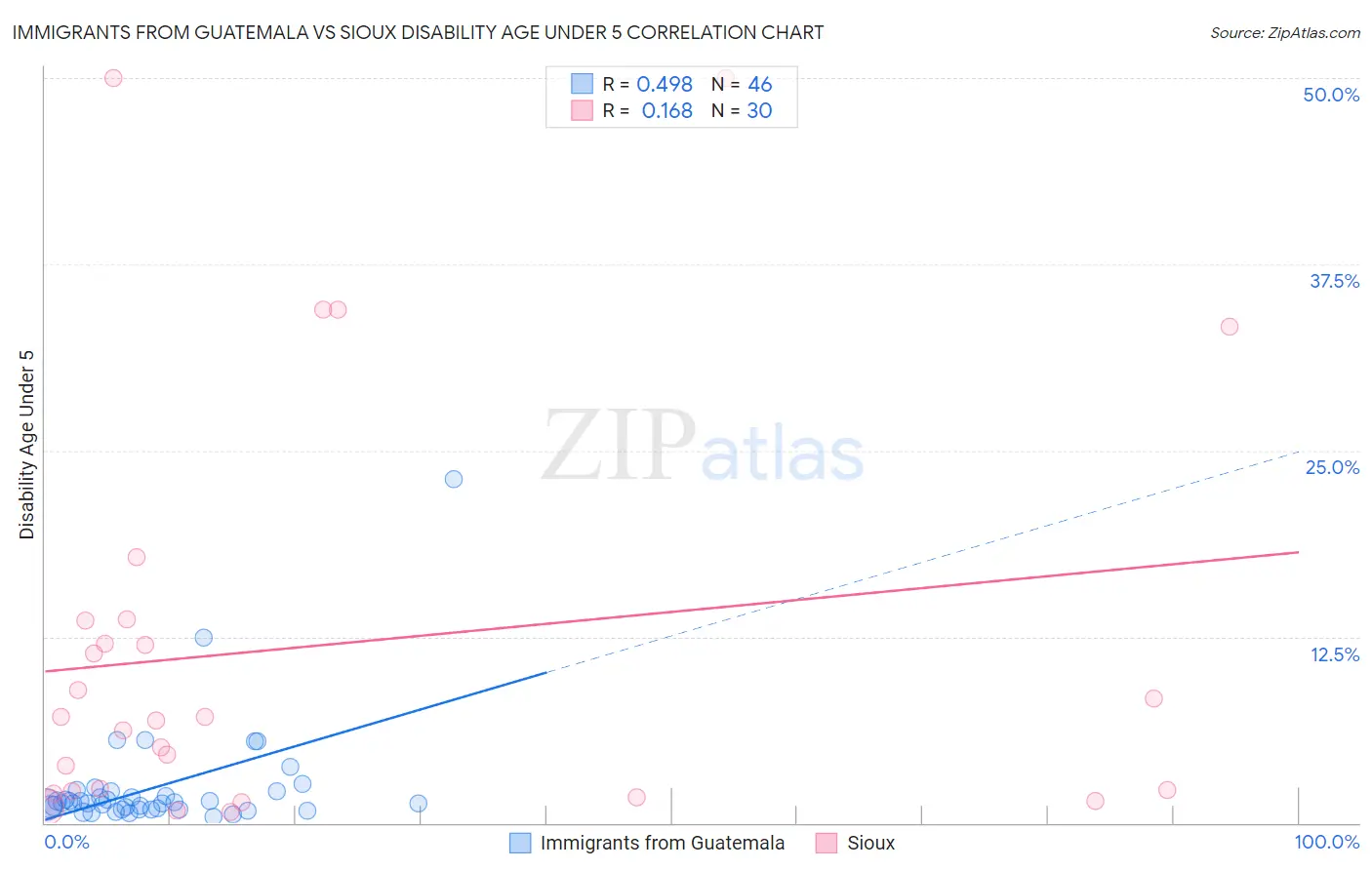 Immigrants from Guatemala vs Sioux Disability Age Under 5