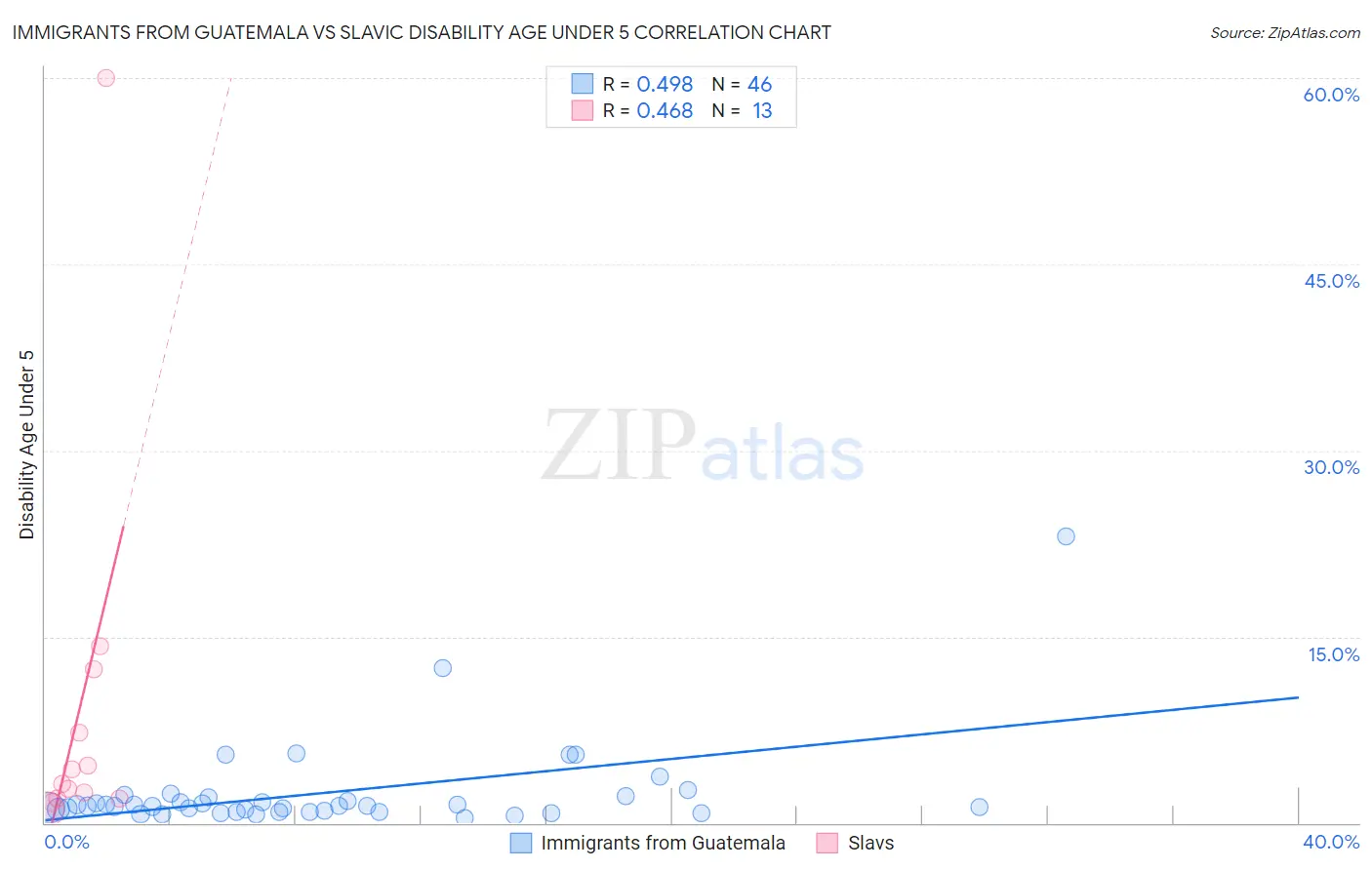 Immigrants from Guatemala vs Slavic Disability Age Under 5