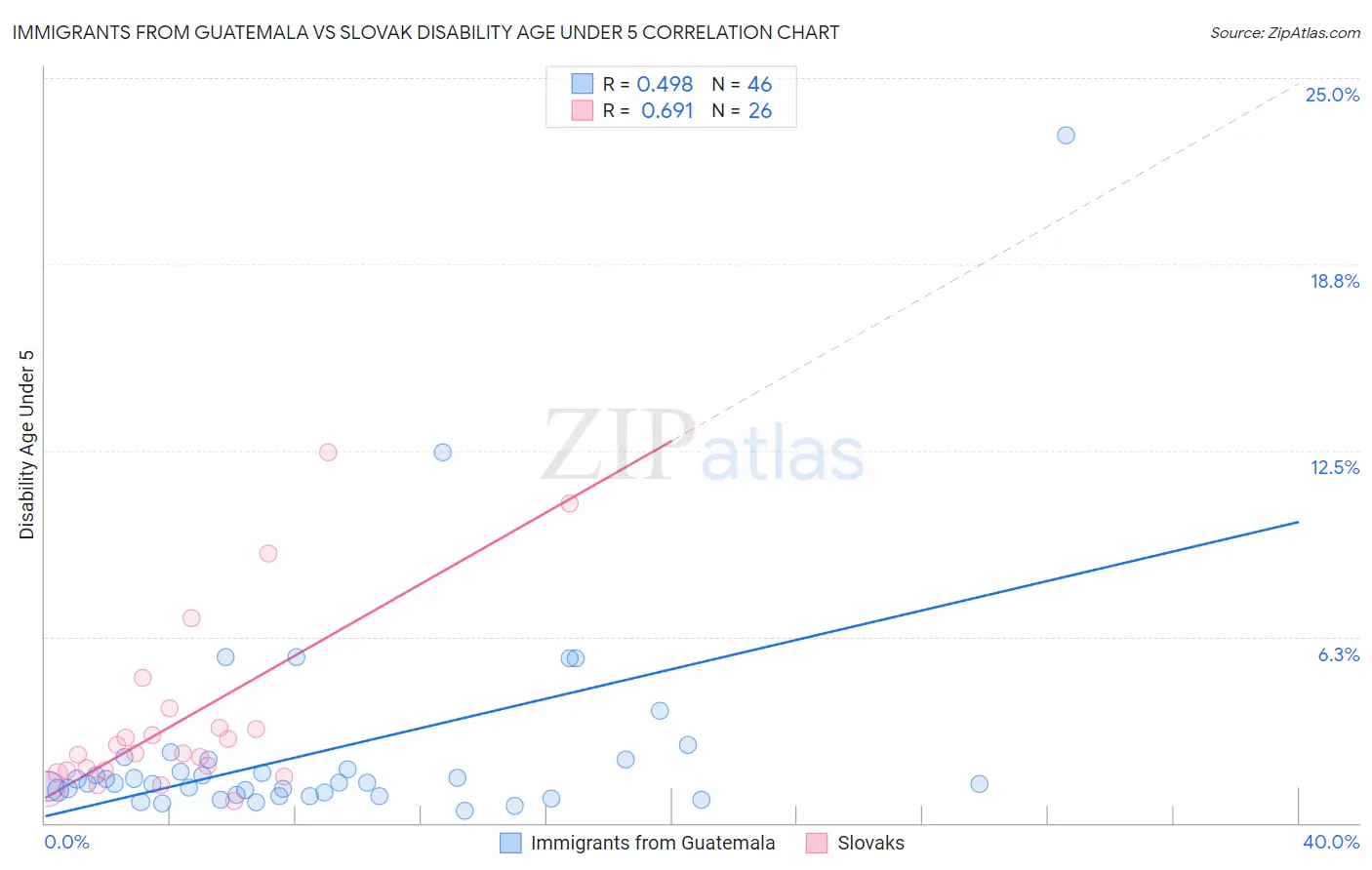 Immigrants from Guatemala vs Slovak Disability Age Under 5