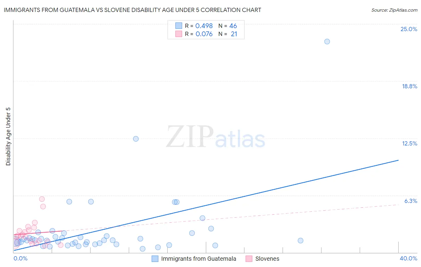 Immigrants from Guatemala vs Slovene Disability Age Under 5