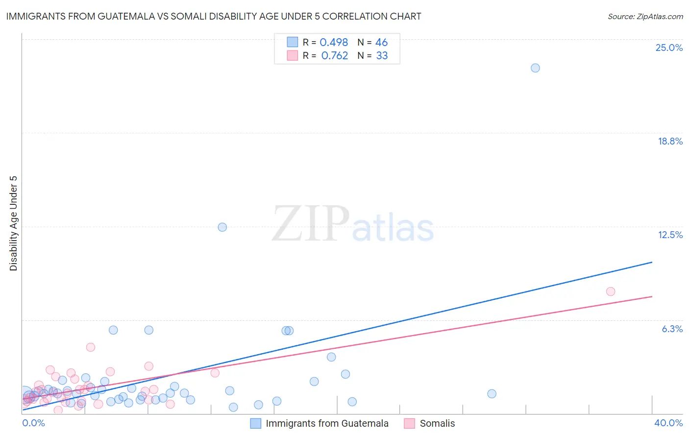 Immigrants from Guatemala vs Somali Disability Age Under 5