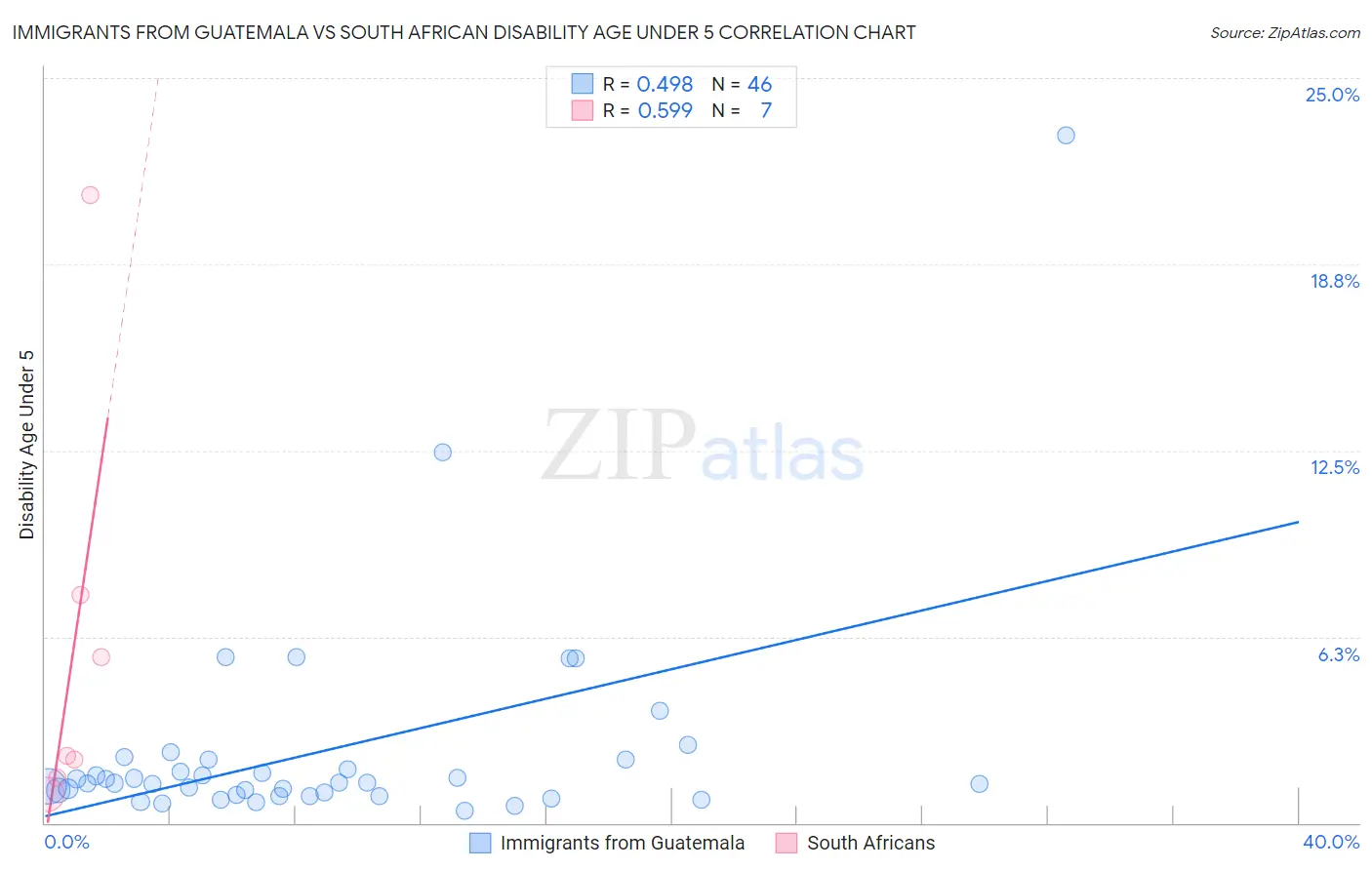 Immigrants from Guatemala vs South African Disability Age Under 5