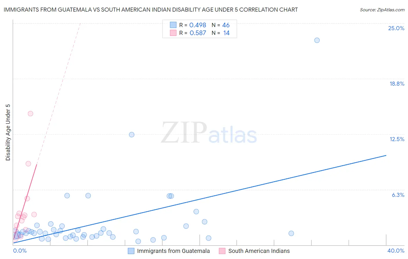 Immigrants from Guatemala vs South American Indian Disability Age Under 5