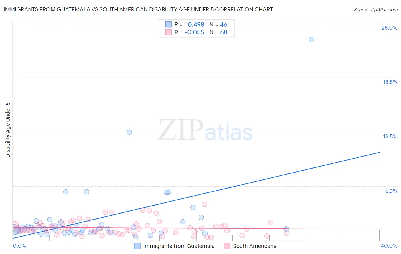 Immigrants from Guatemala vs South American Disability Age Under 5