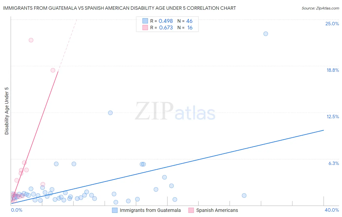 Immigrants from Guatemala vs Spanish American Disability Age Under 5