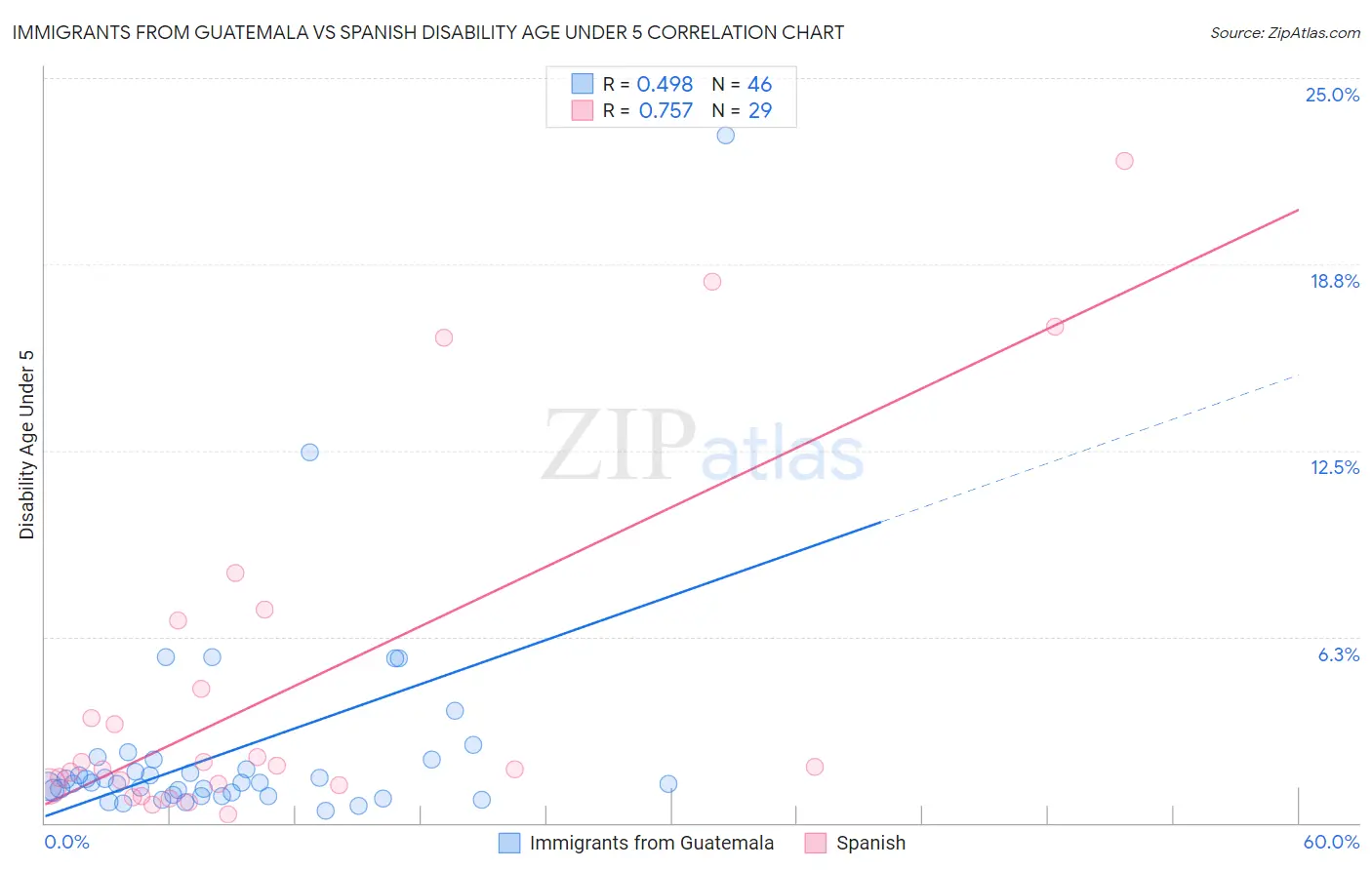 Immigrants from Guatemala vs Spanish Disability Age Under 5