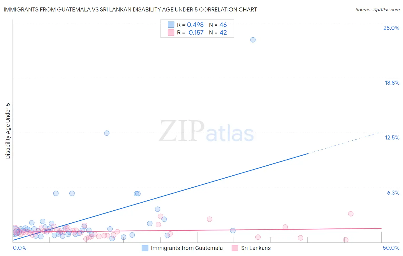 Immigrants from Guatemala vs Sri Lankan Disability Age Under 5