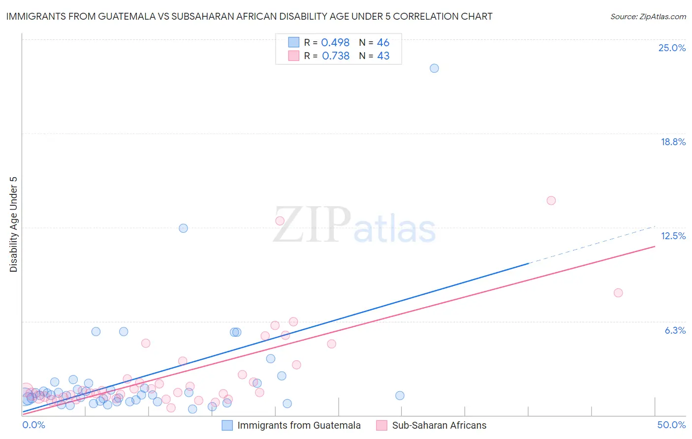 Immigrants from Guatemala vs Subsaharan African Disability Age Under 5