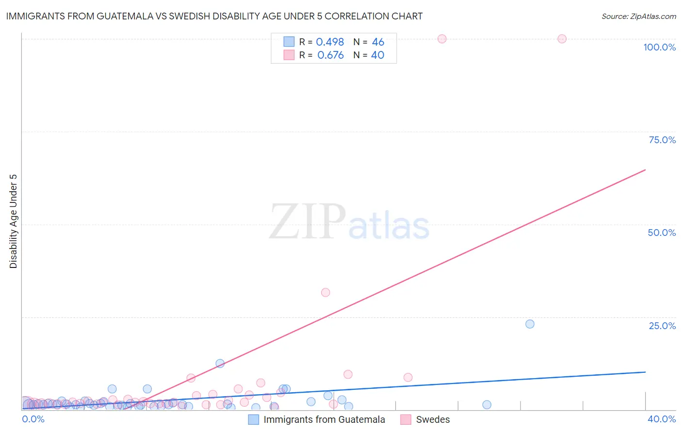 Immigrants from Guatemala vs Swedish Disability Age Under 5