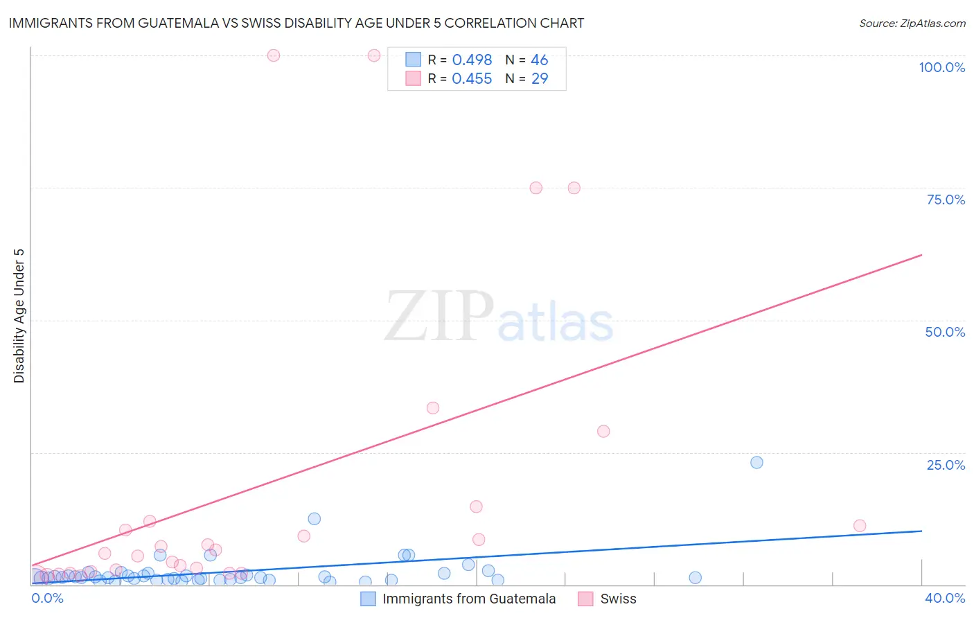 Immigrants from Guatemala vs Swiss Disability Age Under 5