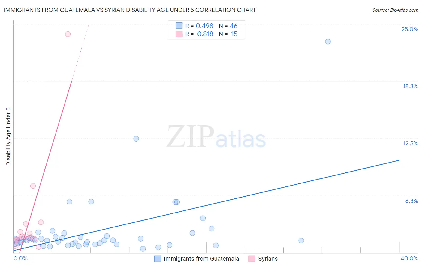 Immigrants from Guatemala vs Syrian Disability Age Under 5