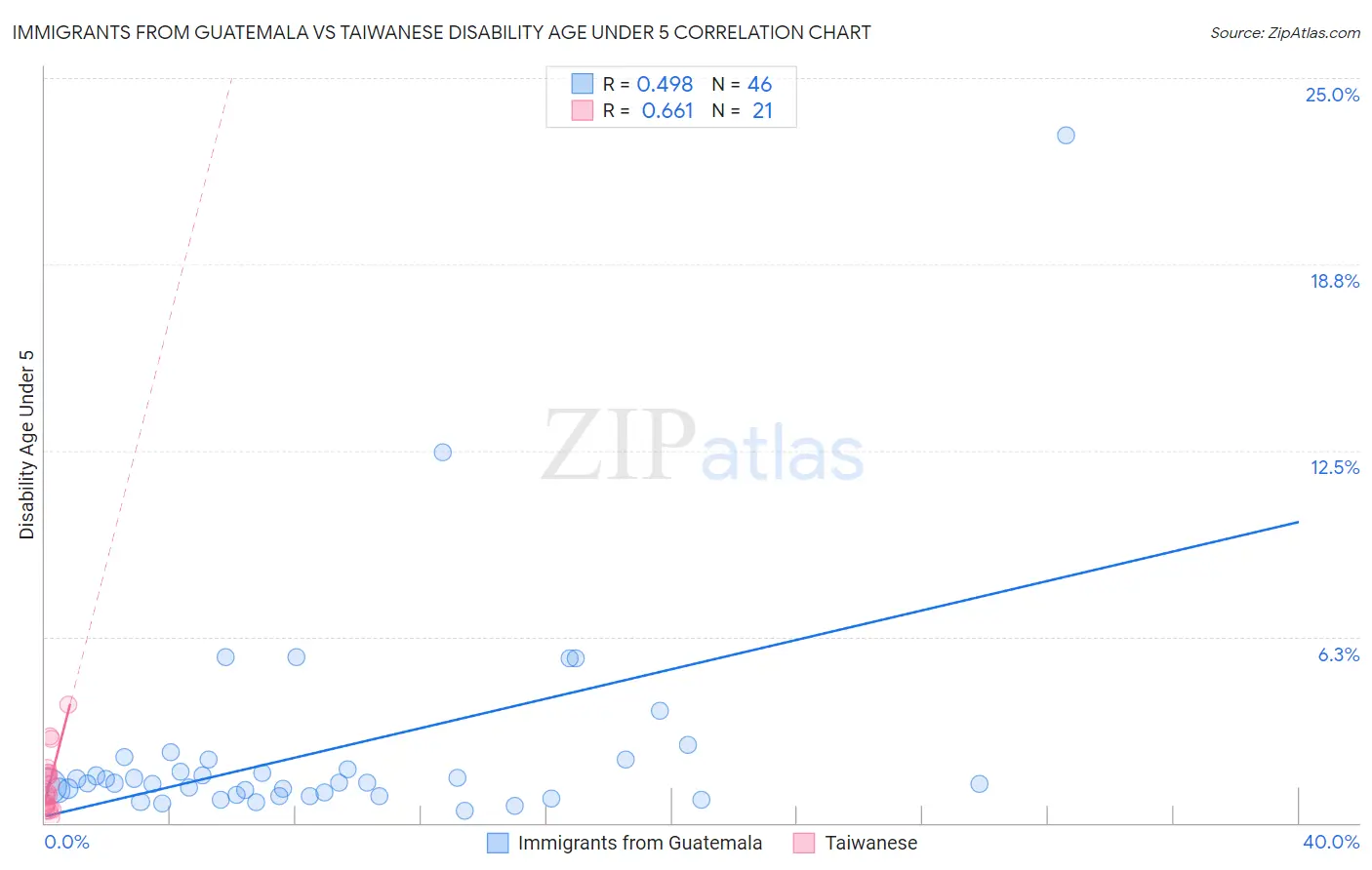 Immigrants from Guatemala vs Taiwanese Disability Age Under 5