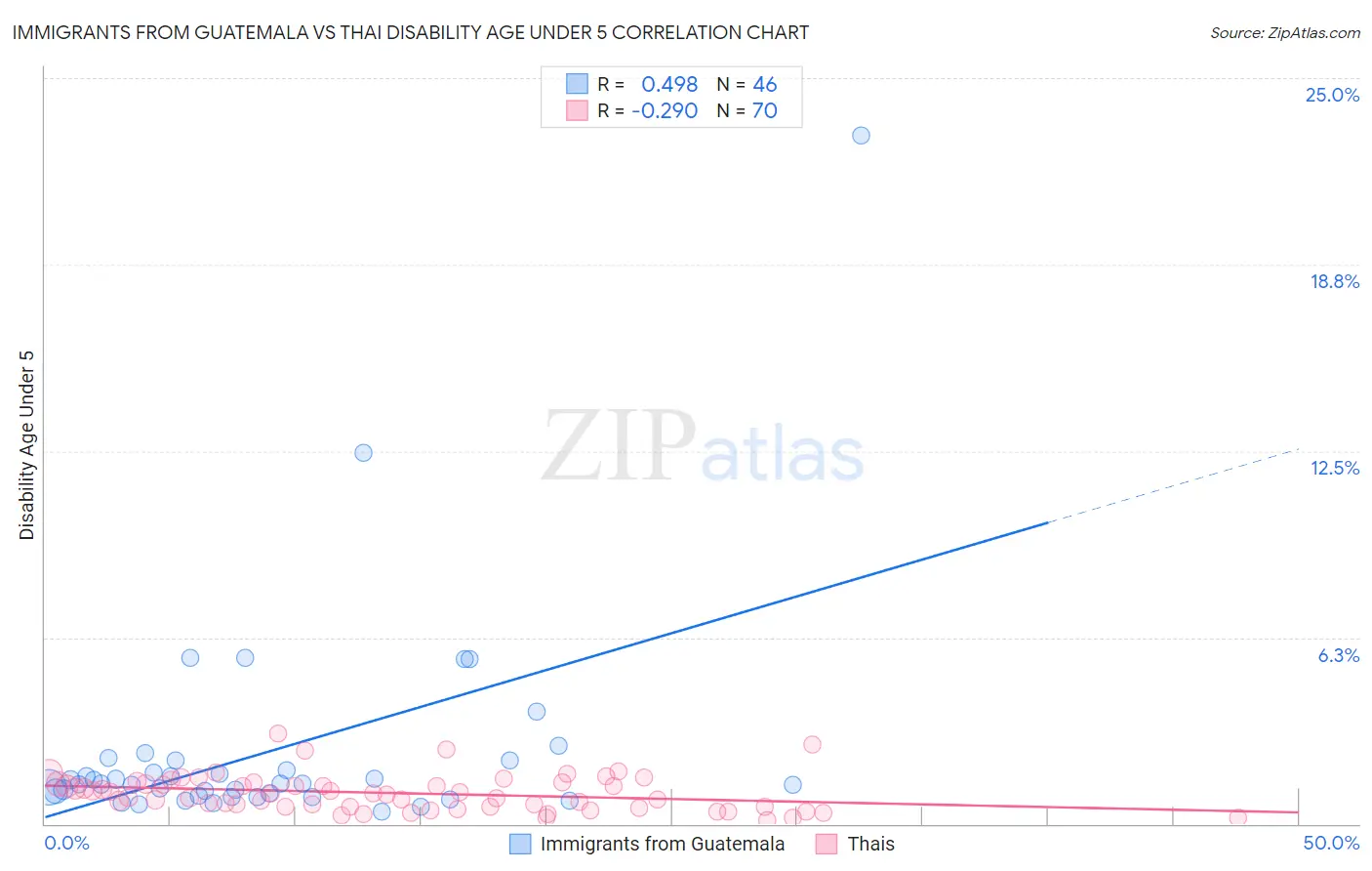 Immigrants from Guatemala vs Thai Disability Age Under 5