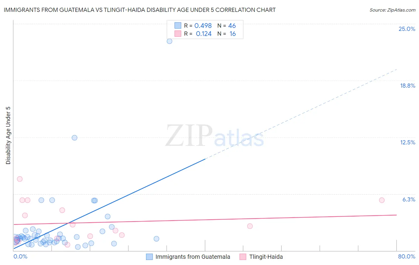 Immigrants from Guatemala vs Tlingit-Haida Disability Age Under 5