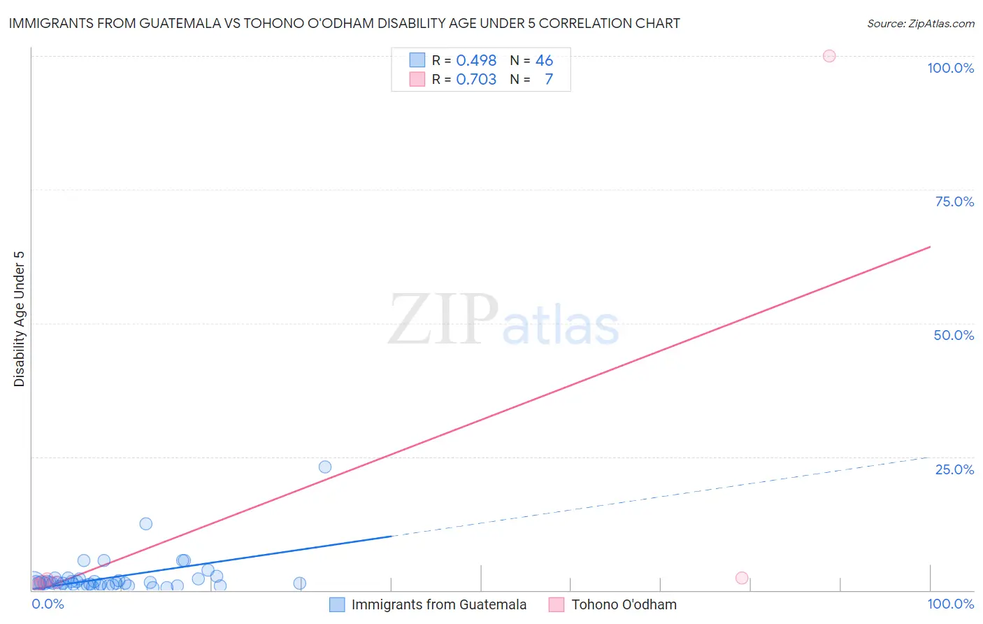 Immigrants from Guatemala vs Tohono O'odham Disability Age Under 5