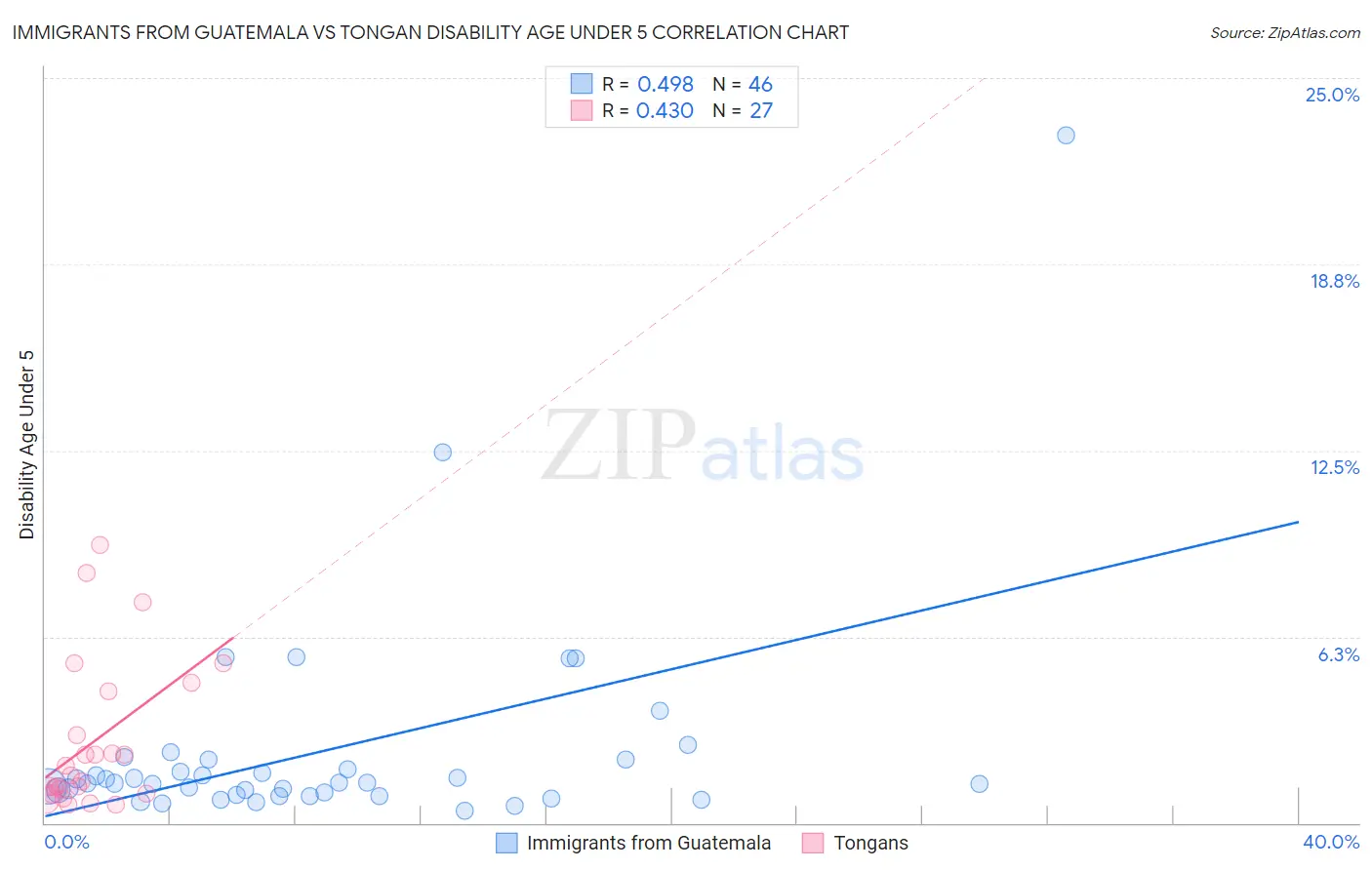 Immigrants from Guatemala vs Tongan Disability Age Under 5