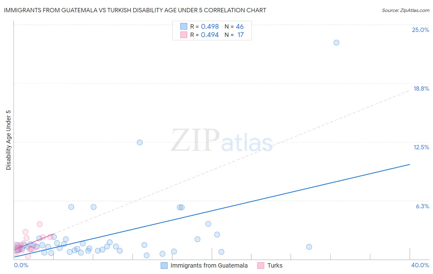 Immigrants from Guatemala vs Turkish Disability Age Under 5