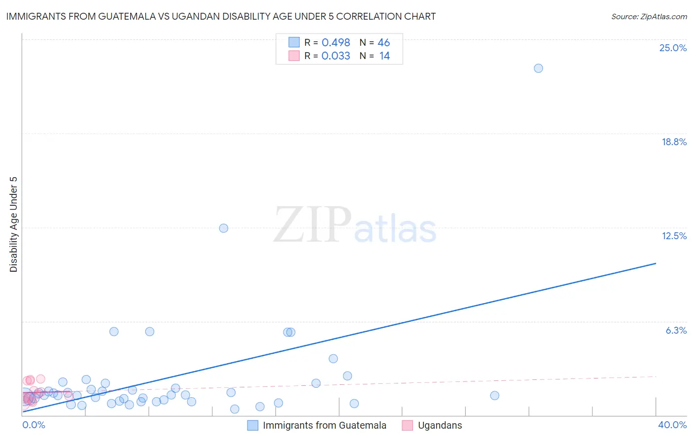 Immigrants from Guatemala vs Ugandan Disability Age Under 5